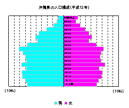 沖縄県の人口構成グラフ
