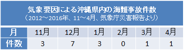 気象要因による沖縄県内の海難事故件数（表）