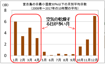 宮古島の最小湿度50％以下の月別平均日数（棒グラフ）