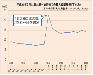 平成29年3月31日15時〜18時の最大瞬間風速グラフ