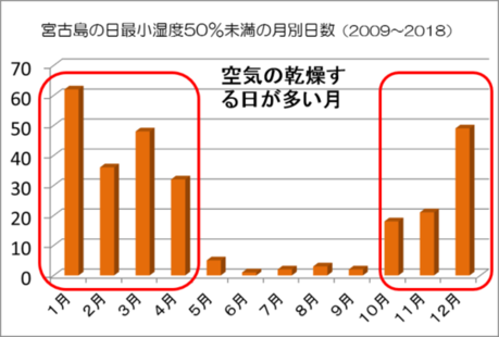 宮古島の日最小湿度50％未満の月別日数（2009〜2018）