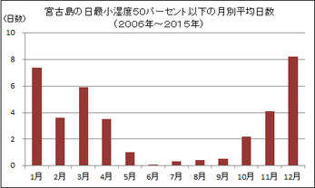 宮古島の日最小湿度50パーセント以下の月別平均日数グラフ
