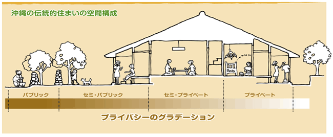 エコハウスの工夫 行政情報 宮古島市