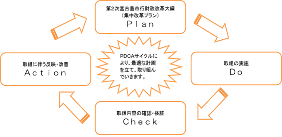 pdcaサイクル