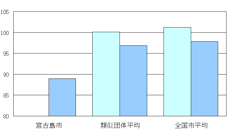 ラスパイレス指数の状況