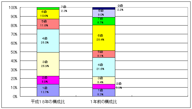 一般行政職の級別職員数等の状況