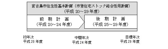 計画の期間