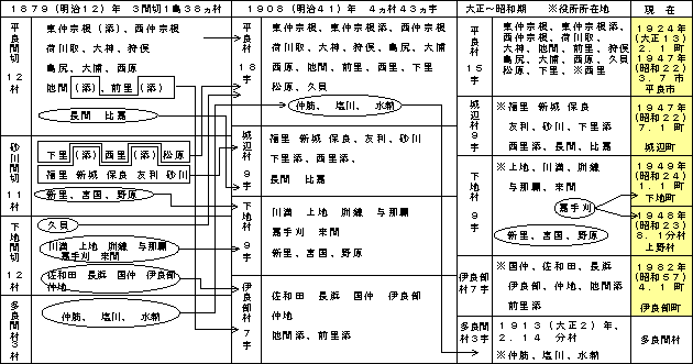 ５市町村の変遷