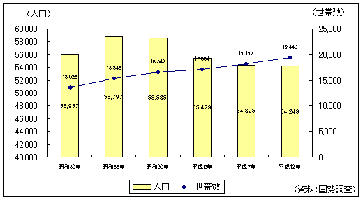 人口・世帯数の推移