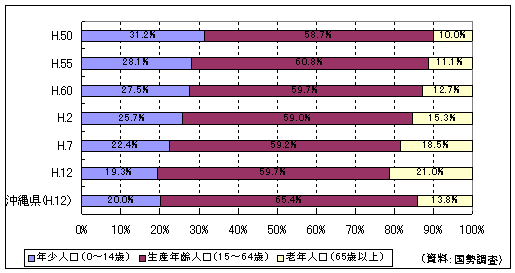 年齢区分別人口の推移