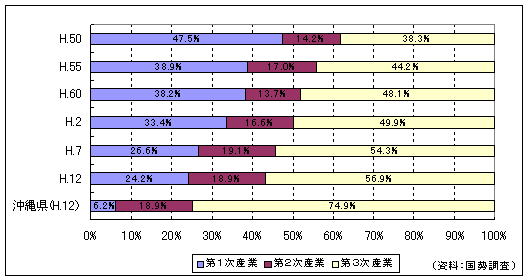 就業人口割合の推移