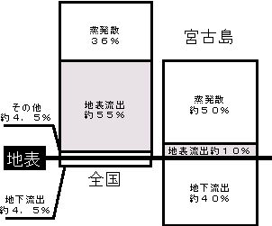 全国と宮古島の水循環比較