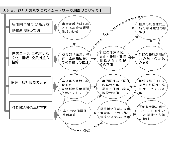 人と人、ひととまちをつなぐネットワーク創造プロジェクト