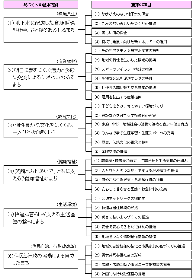 島づくりの基本方針