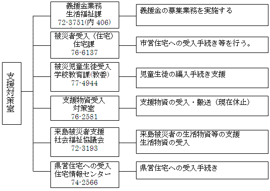 支援対策室フロー