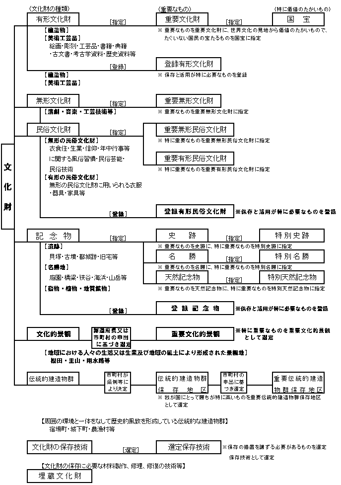 文化財保護の体系