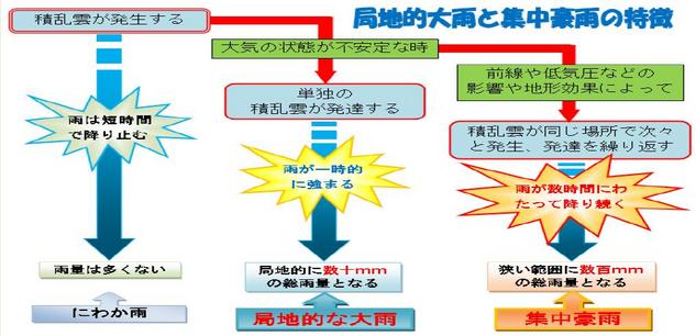局地的大雨と集中豪雨の特徴