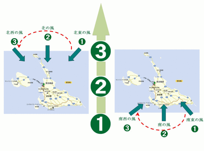 台風の進路と風向きの変化の関係図