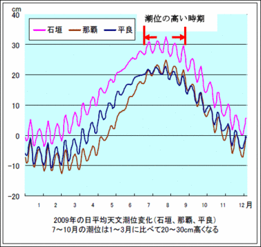 2009年の日平均天文潮位変化(石垣、那覇、平良)