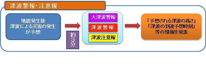 津波警報・注意報