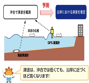 図.沖合で観測された津波から沿岸における津波を推定