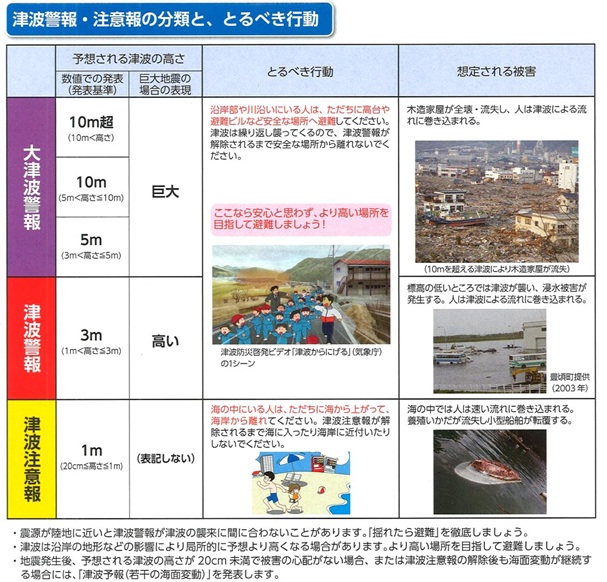 津波警報・注意報の分類と、とるべき行動