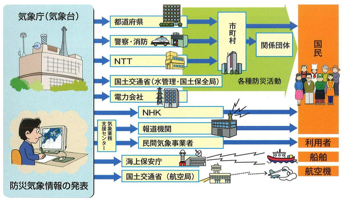 防災・気象情報の流れ