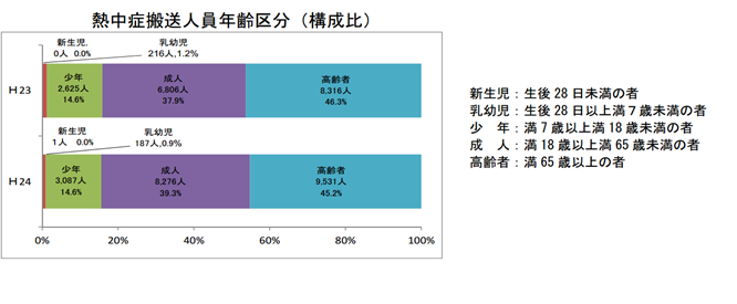 熱中症搬送人員年齢区分グラフ