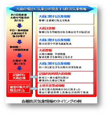 各種防災気象情報のタイミングの例