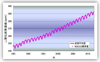 二酸化炭素濃度の全球平均経年変化