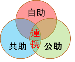 自助・共助・公助の連携