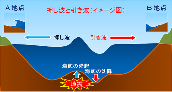 押し波と引き波のイメージ図