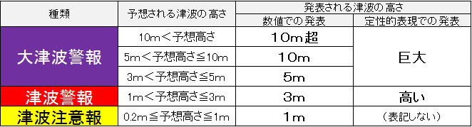 津波警報の種類