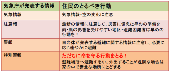 気象庁が発表する情報により住民のとるべき行動