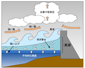 高潮の起こるしくみ