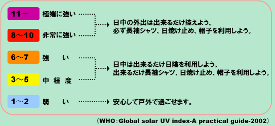 UVインデックスと対策一覧