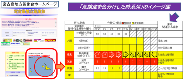 危険度を色分けした時系列のイメージ図