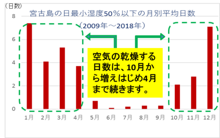 最小湿度50%以下の月別平均日数