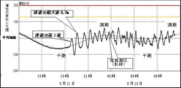 宮古島市平良港の潮位変化図