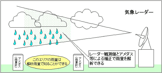 解析雨量について