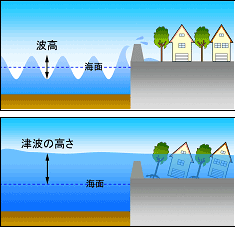 津波とふつうの波（波浪）