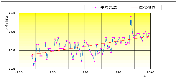宮古島市の年平均気温