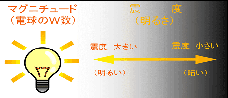 震度とマグニチュードの違い