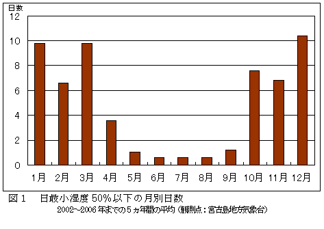 日最小湿度50パーセント以下の月別日数