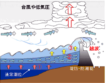 台風や低気圧