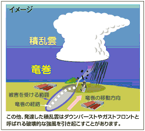 この他、発達した積乱雲はダウンバーストやガストフロントと呼ばれる破壊的な強風を引き起こすことがあります。