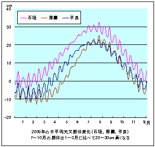 2009年の日平均天文潮位変化