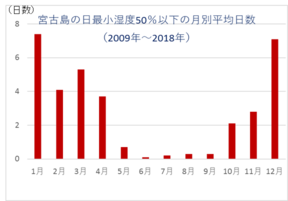 宮古島の日最小湿度50％以下の月別平均日数