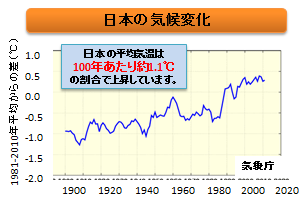 日本の気候変化