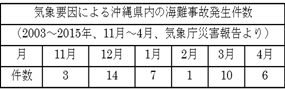 気象要因による沖縄県内の海難事故発生件数表